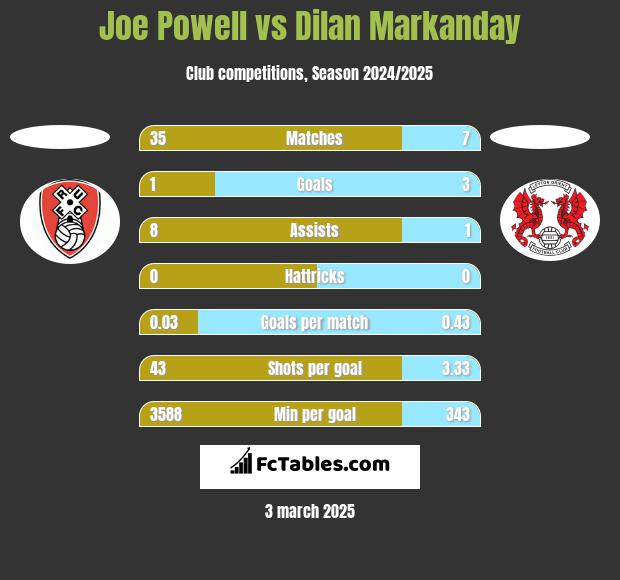 Joe Powell vs Dilan Markanday h2h player stats