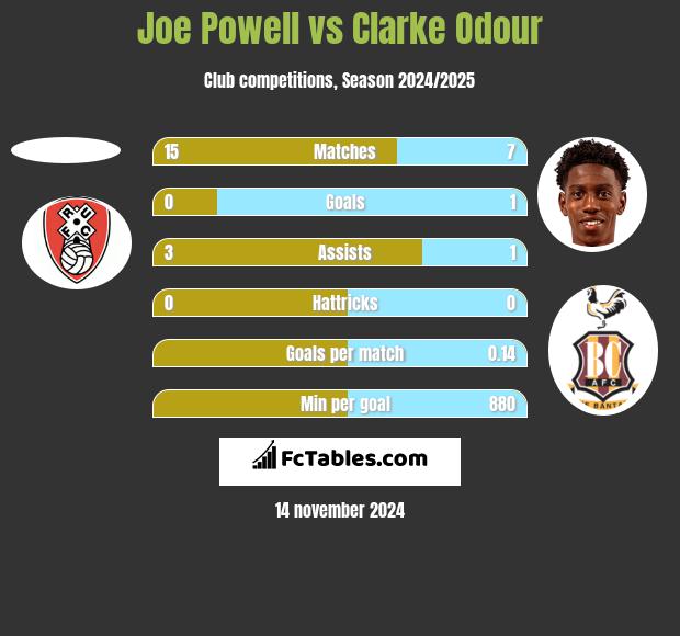 Joe Powell vs Clarke Odour h2h player stats