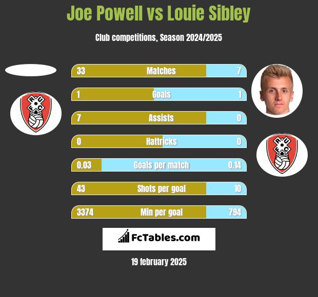 Joe Powell vs Louie Sibley h2h player stats