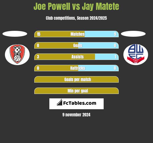 Joe Powell vs Jay Matete h2h player stats