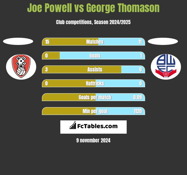 Joe Powell vs George Thomason h2h player stats