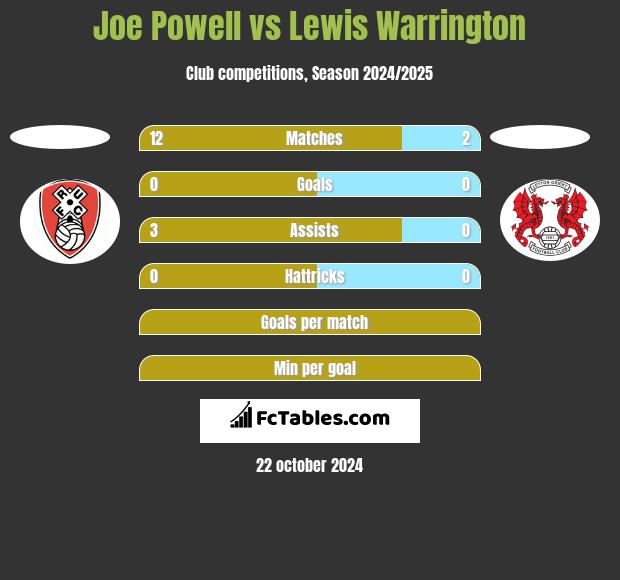 Joe Powell vs Lewis Warrington h2h player stats