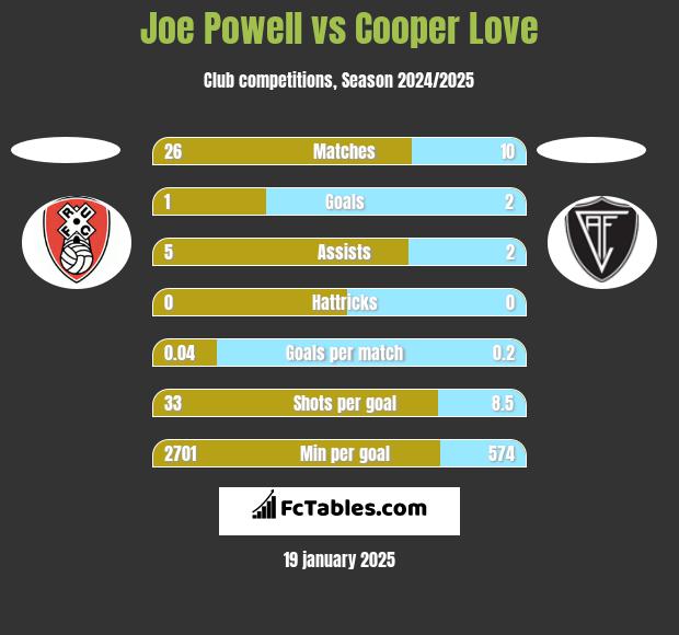 Joe Powell vs Cooper Love h2h player stats