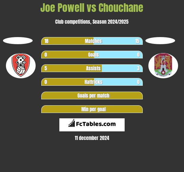 Joe Powell vs Chouchane h2h player stats