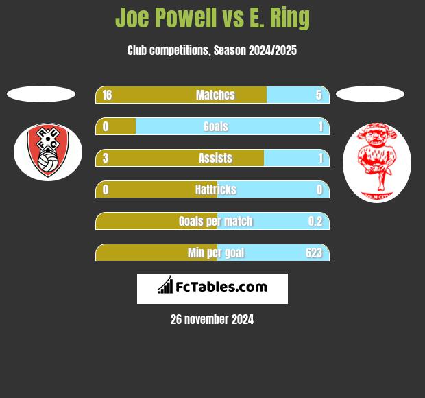 Joe Powell vs E. Ring h2h player stats