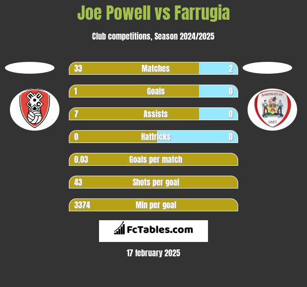 Joe Powell vs Farrugia h2h player stats