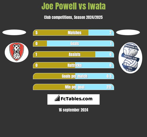 Joe Powell vs Iwata h2h player stats