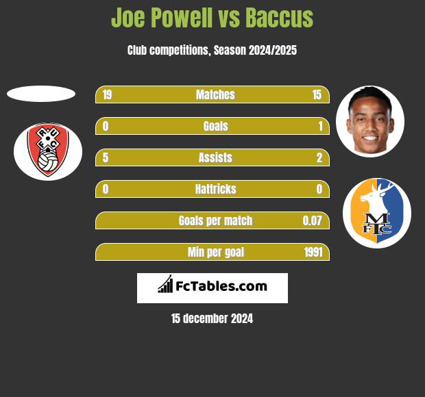 Joe Powell vs Baccus h2h player stats