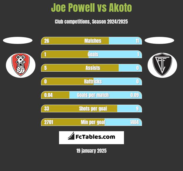 Joe Powell vs Akoto h2h player stats