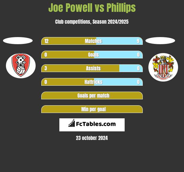 Joe Powell vs Phillips h2h player stats