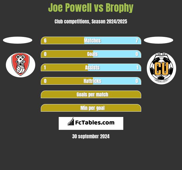 Joe Powell vs Brophy h2h player stats