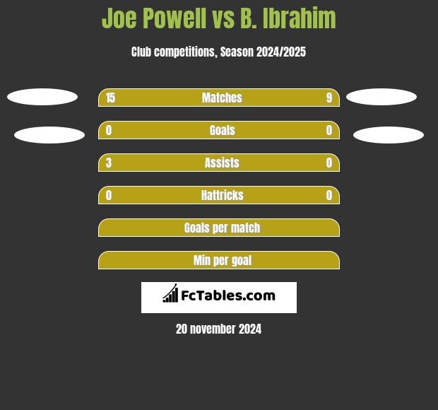 Joe Powell vs B. Ibrahim h2h player stats