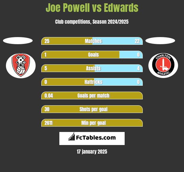 Joe Powell vs Edwards h2h player stats