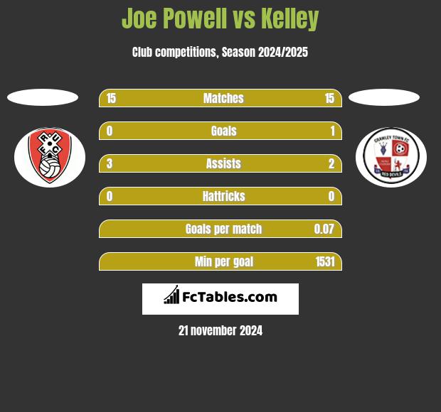 Joe Powell vs Kelley h2h player stats