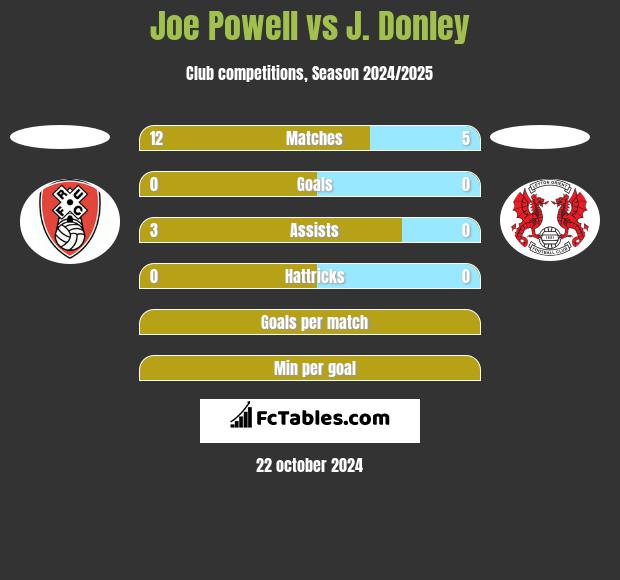 Joe Powell vs J. Donley h2h player stats