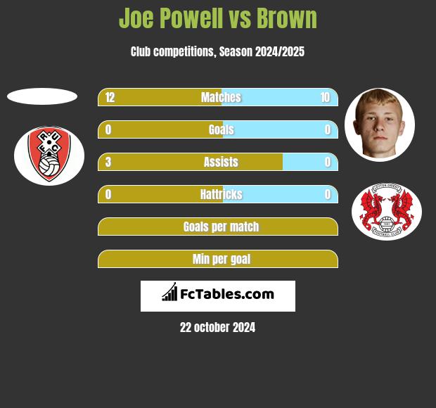 Joe Powell vs Brown h2h player stats