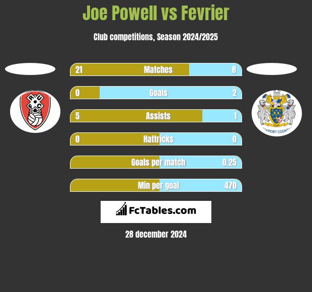 Joe Powell vs Fevrier h2h player stats