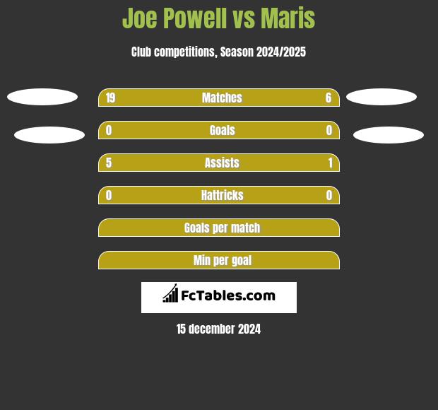 Joe Powell vs Maris h2h player stats