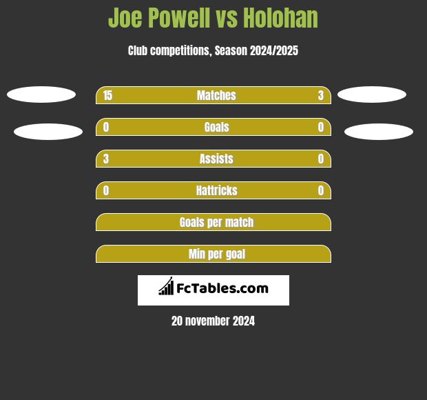 Joe Powell vs Holohan h2h player stats