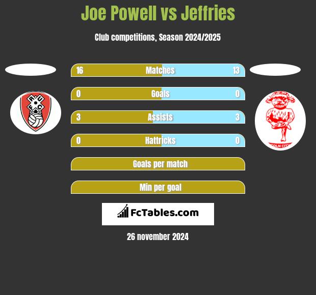 Joe Powell vs Jeffries h2h player stats