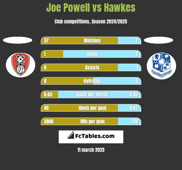 Joe Powell vs Hawkes h2h player stats