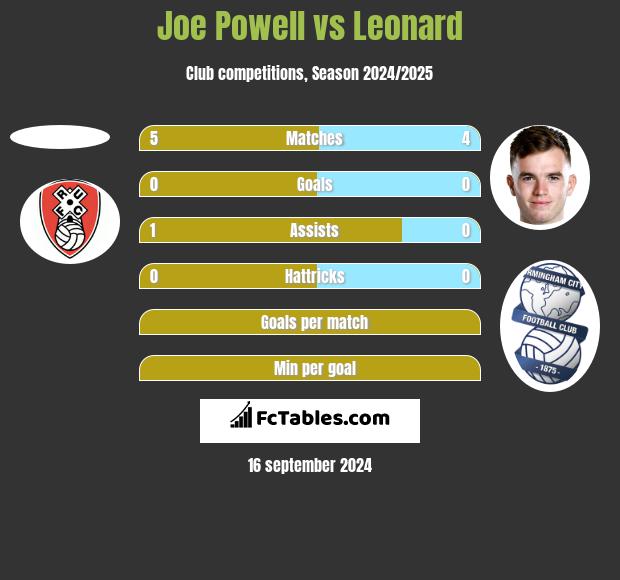 Joe Powell vs Leonard h2h player stats