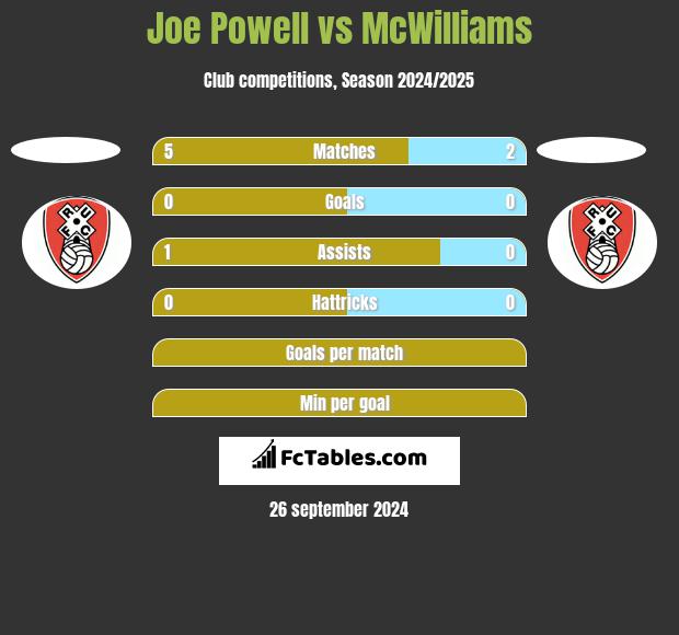 Joe Powell vs McWilliams h2h player stats