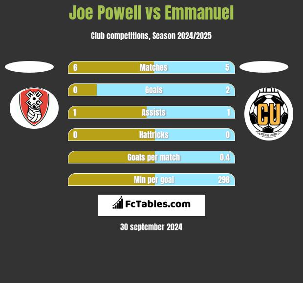 Joe Powell vs Emmanuel h2h player stats