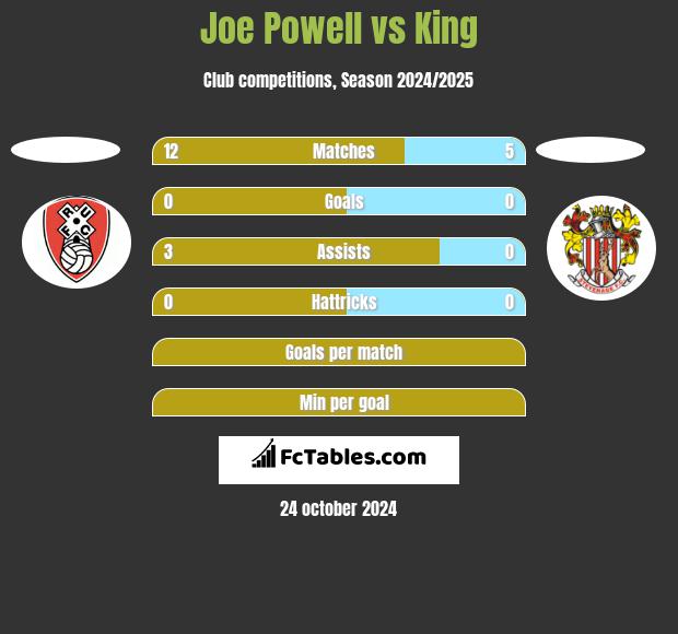 Joe Powell vs King h2h player stats