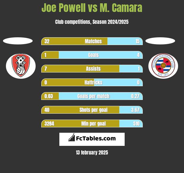 Joe Powell vs M. Camara h2h player stats