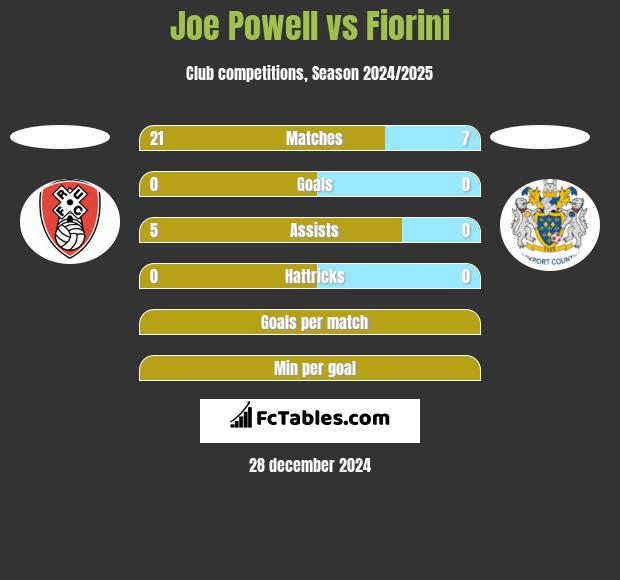 Joe Powell vs Fiorini h2h player stats