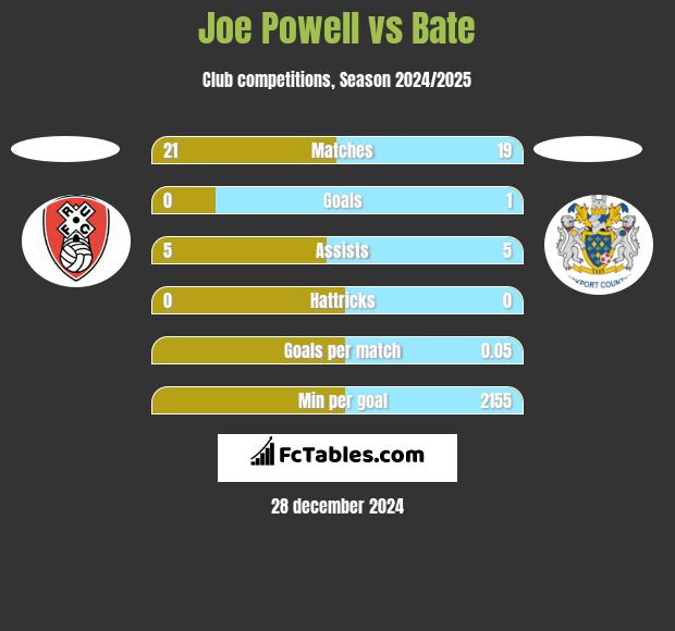 Joe Powell vs Bate h2h player stats