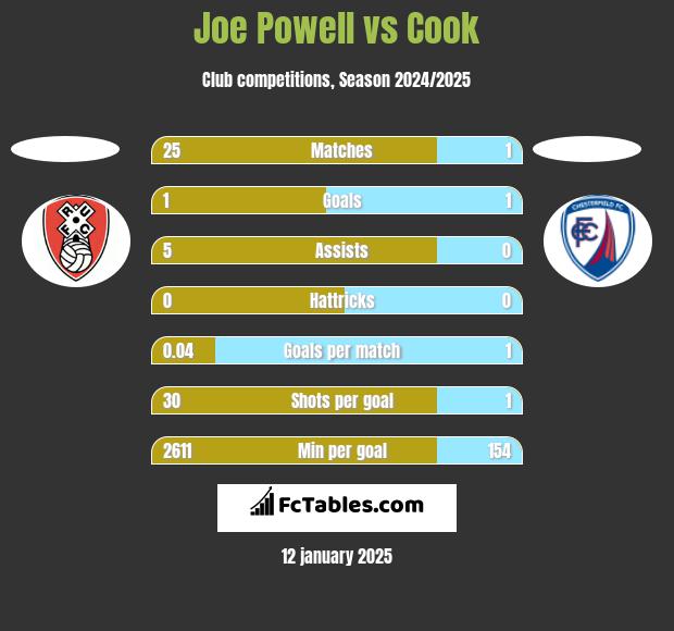 Joe Powell vs Cook h2h player stats