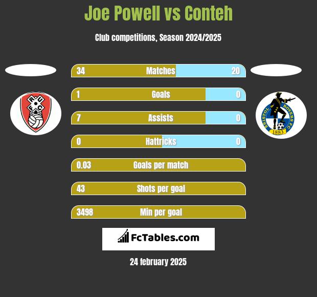 Joe Powell vs Conteh h2h player stats