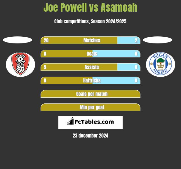 Joe Powell vs Asamoah h2h player stats