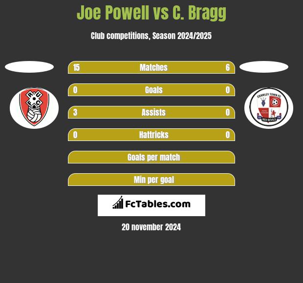 Joe Powell vs C. Bragg h2h player stats