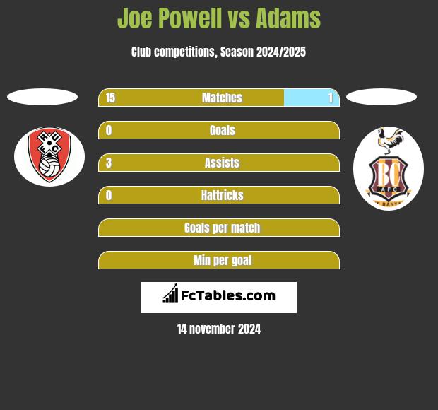 Joe Powell vs Adams h2h player stats