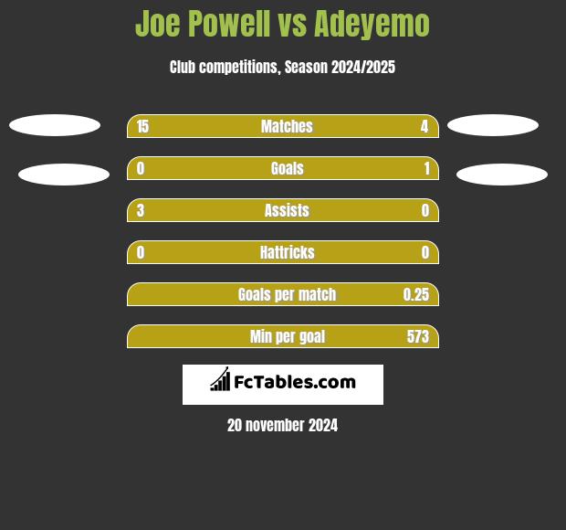 Joe Powell vs Adeyemo h2h player stats