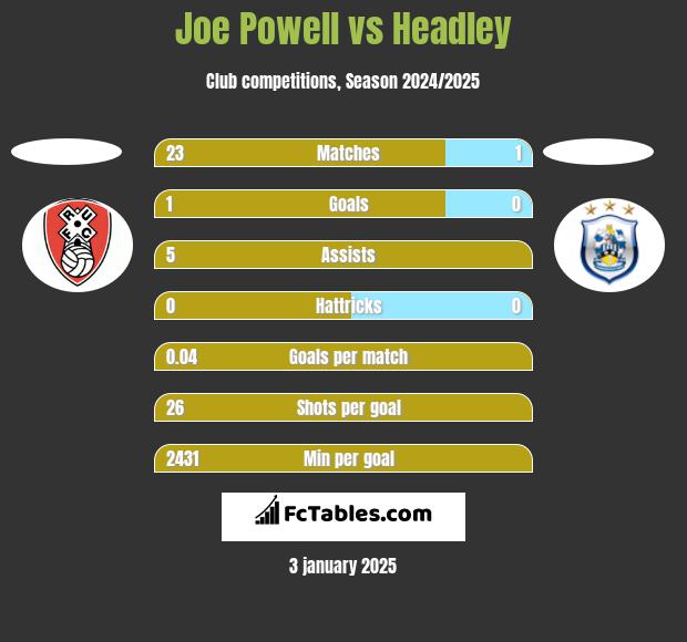 Joe Powell vs Headley h2h player stats