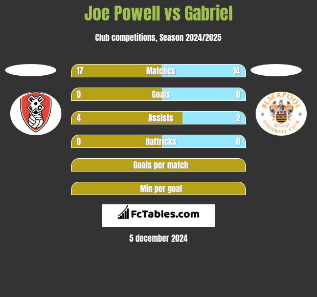 Joe Powell vs Gabriel h2h player stats