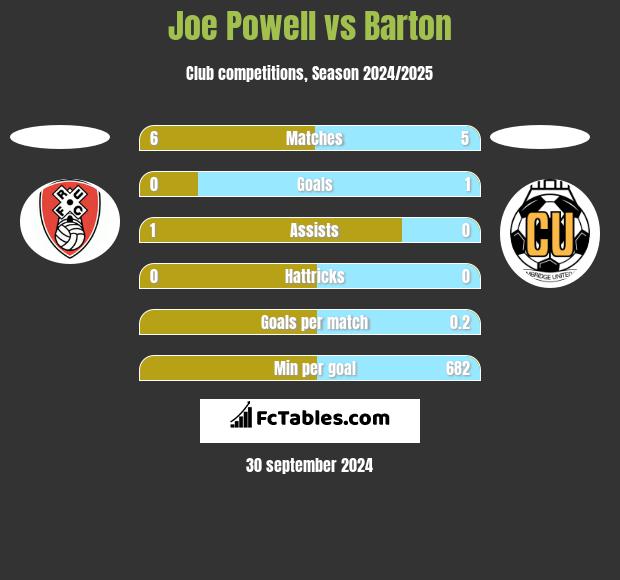 Joe Powell vs Barton h2h player stats