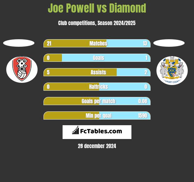 Joe Powell vs Diamond h2h player stats