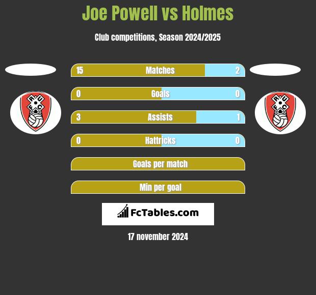 Joe Powell vs Holmes h2h player stats