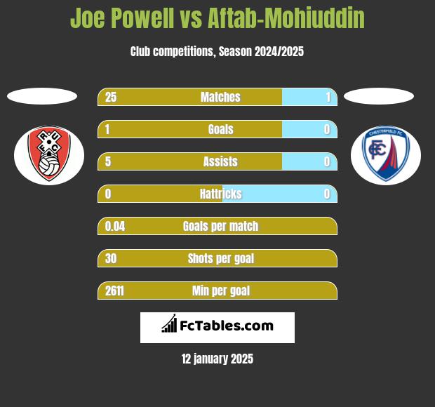 Joe Powell vs Aftab-Mohiuddin h2h player stats