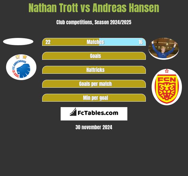 Nathan Trott vs Andreas Hansen h2h player stats