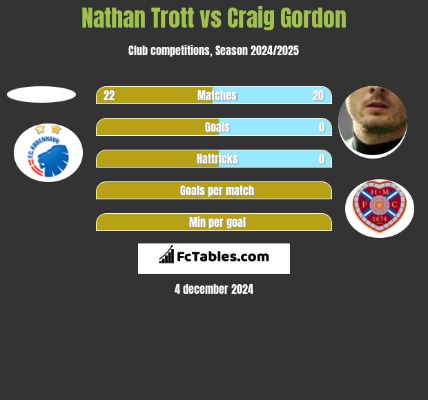 Nathan Trott vs Craig Gordon h2h player stats