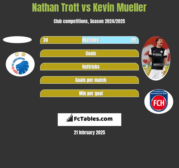 Nathan Trott vs Kevin Mueller h2h player stats