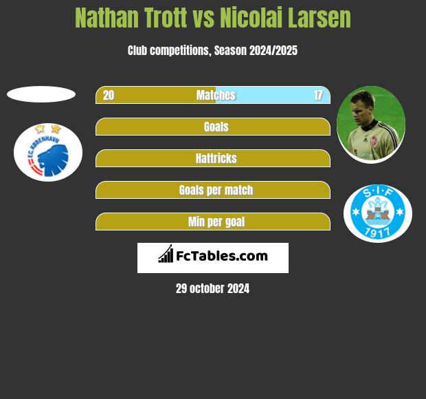 Nathan Trott vs Nicolai Larsen h2h player stats