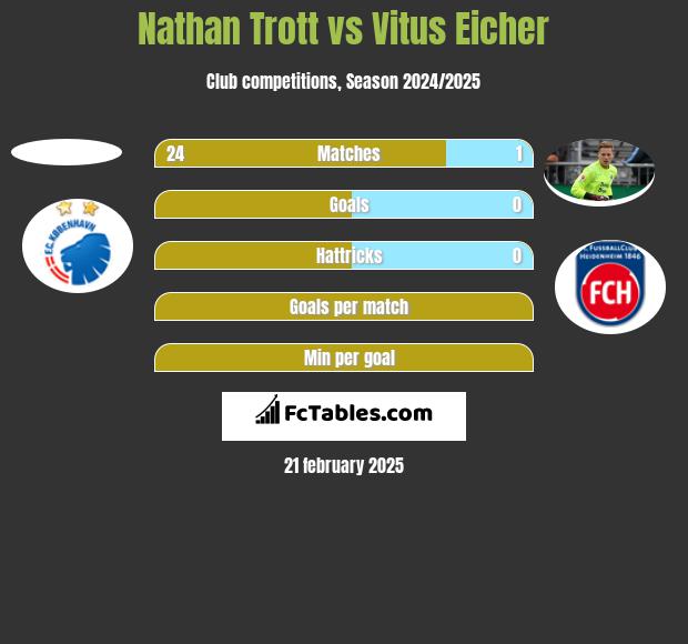 Nathan Trott vs Vitus Eicher h2h player stats