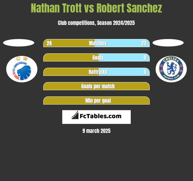 Nathan Trott vs Robert Sanchez h2h player stats